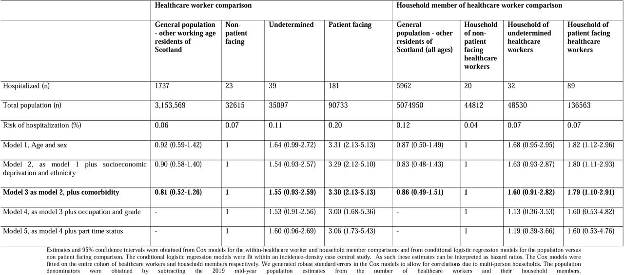 Association between role and risk of COVID 19 hospitalization among healthcare workers, members of their households and the population of Scotland