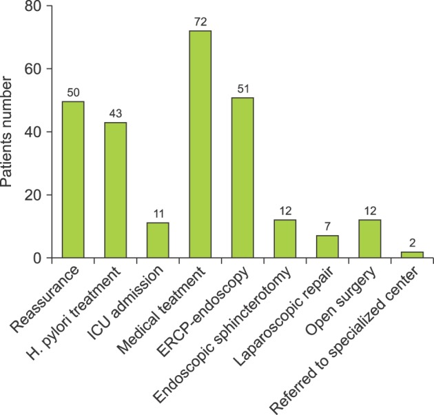The treatment modalities offered to the specific causes of postcholecystectomy syndrome in the local Saudi Arabian community. ICU, intensive care unit; ERCP, endoscopic retrograde cholangiopancreatography.