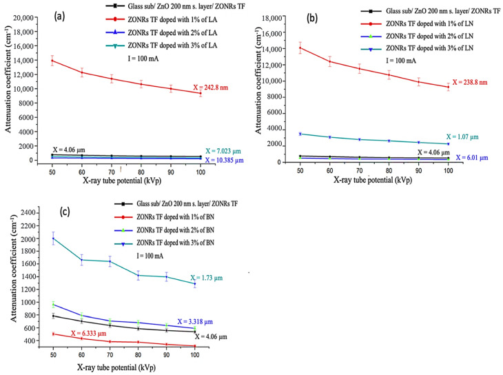 Linear attenuation coefficient (µ) vs. X-ray tube voltages for undoped ZONRs and doped with 1%, 2%, and 3% of LA (a), LN (b), and BN (c), current of tube is 100 mA.