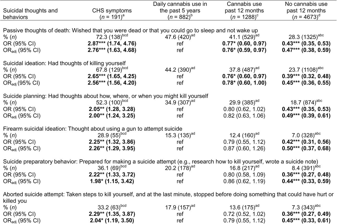 Lifetime suicidal thoughts and behaviors and non-suicidal self-injury among CHS symptom and cannabis use groups; National Firearms, Alcohol, Cannabis, and Suicide survey, 2025 (N = 7034)