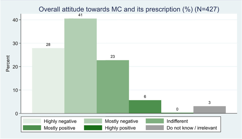 Overall attitude towards MC and its prescription
