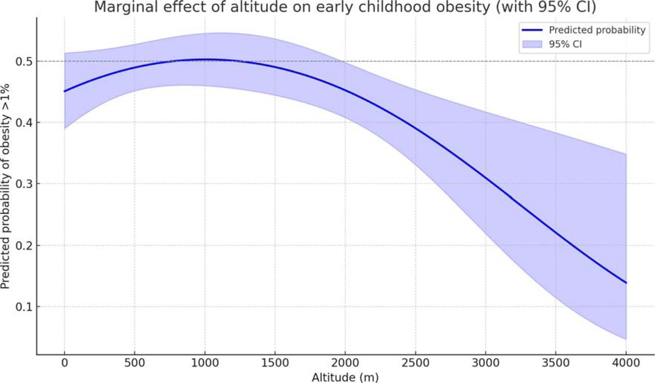 Predicted probability of early childhood obesity (>1%) with altitude, based on a multivariate logistic regression model. Altitude was included as both a linear and quadratic term, adjusted for the average values of three socioeconomic indicators: proportion of people with unmet basic needs (NBI), proportion of the population in extreme poverty, and a housing quality index. The figure illustrates a non-linear inverse relationship between altitude and obesity, with a pronounced decline in predicted probability above ∼1,500 meters above sea level. The shaded region represents the 95% confidence interval. The slight increase above ∼3,500 meters should be interpreted cautiously, as it may reflect sparse data, high environmental stress, or urban transitions in a few extreme-altitude communities.