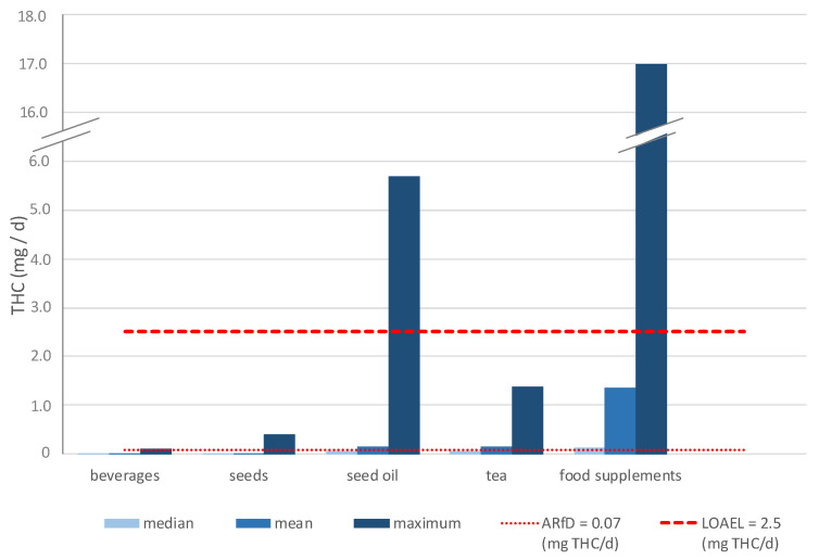 Median, mean, and maximum daily intake of ∆9-tetrahydrocannabinol (THC) from hemp tea, hemp seeds, hemp seed oil, food supplements, and beverages compared to the acute reference dose (ARfD) and lowest observed adverse effect level (LOAEL) for a person with a body weight of 70 kg, assuming the daily consumption shown in Table 2. Data from 2008–2021.