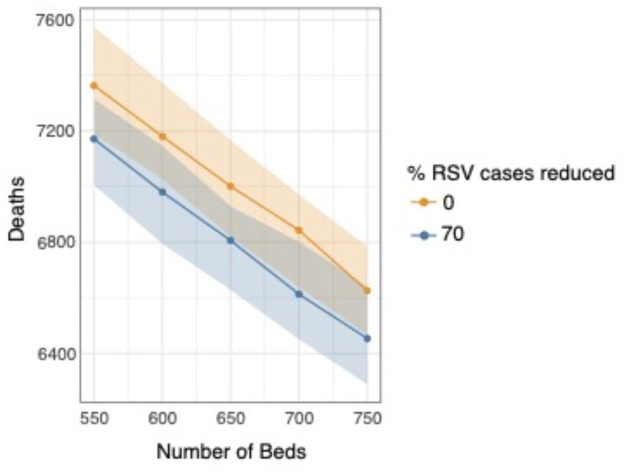 Impact of RSV Vaccination on Hospital Utilization and 90-day Mortality Rates of all children who require admission at BSHI.Effects of a 70% reduction in RSV admissions through vaccination, showing its impact on deaths and hospital bed utilization among children under five. The plot compares mortality against the effective increase in available beds, demonstrating how reducing RSV cases is akin to increasing bed capacity.