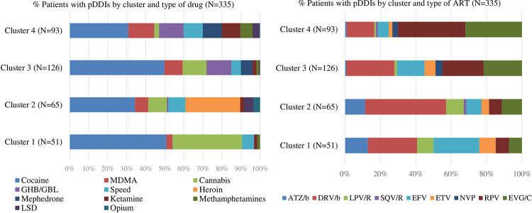 Prevalence of potential interactions per cluster and type of drug and antiretroviral therapy.MDMA: 3,4-Methylenedioxymethamfetamine; GHB/GBL: gamma-Hydroxybutyrate/gamma-Butyrolactone; LSD: Lysergic acid diethylamide; DRV/b: Darunavir boosted; RPV: Rilpivirine; EVG/C: Elvitegravir/cobicistat; EFV: Efavirenz; ETV: Etravirine; ATZ/b: Atazanavir boosted; LPV/R: Lopinavir/ritonavir; NVP: Nevirapine; SQV/R: Saquinavir/ritonavir; ART: Antiretroviral; pDDIs: Potential drug-drug interactions; N: Patients.