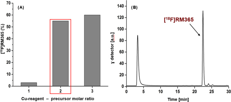 Radiosynthesis of [18F]RM365. (A) The influence of the Cu reagent–precursor molar ratio (25/24) on the yield of the formation of [18F]RM365 (yield calculated from the crude reaction mixture, nondecay-corrected). (B) Representative radio-HPLC chromatogram from aliquots of the reaction mixture using 3 mg precursor 24 and a 25/24 molar ratio of 2.