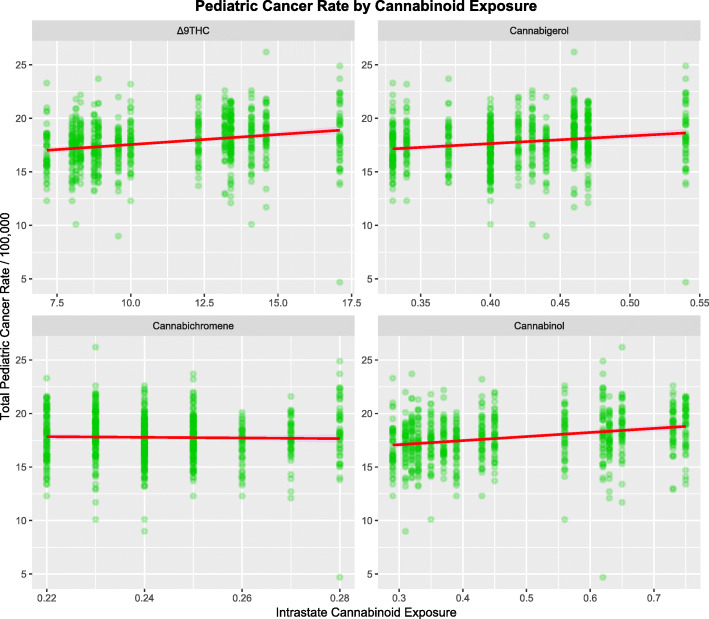 Total pediatric cancer incidence rate as a function of estimated state level cannabinoid exposure