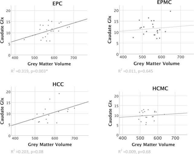 Grey matter volume by caudate Glx across groups.Grey matter measures in cm3. EPC: early psychosis with cannabis use; EPMC: early psychosis without cannabis use; HCC: healthy controls with cannabis use; HCMC: healthy controls without cannabis use.