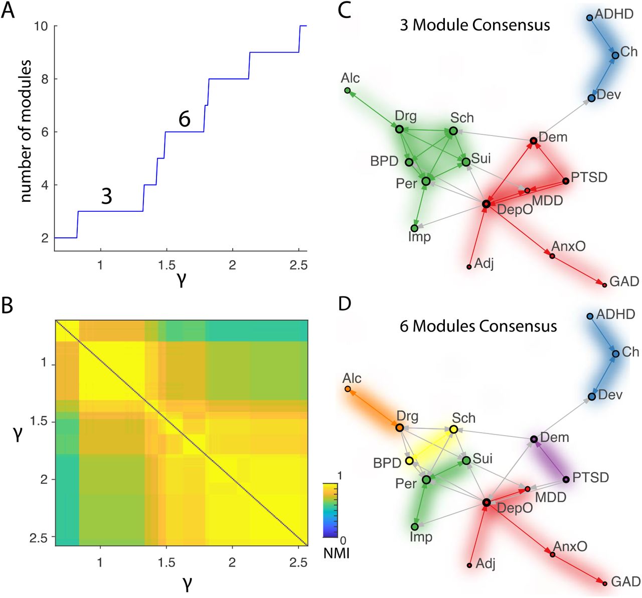 Illustration of the community structure of the psychiatric co-morbidity network. A) Diagnostic plots showing the number of modules at different resolution, quantified by the parameter y from Equation (1) and B) the normalized mutual information (NMI) of the community structure at some given resolution and the community structure at another resolution. C-D) Networks represented with a selection of illustrative edges (the minimum spanning tree and the 10% highest-weight edges) using a force-directed representation with communities labelled by color (https://www.brainnetworkslab.com/coderesources). Arrows go towards the predicted condition. Inter-modular edges are colored gray. For the nodes, the area of the colored inner-circle is proportional to the in-strength, while the area of the outer black ring is proportional to the out-strength. Two relatively stable resolutions, with n=3 modules (C) and n=6 modules (D) are shown, using the consensus partition of all partitions at this resolution. See Table 2 for list of abbreviations.