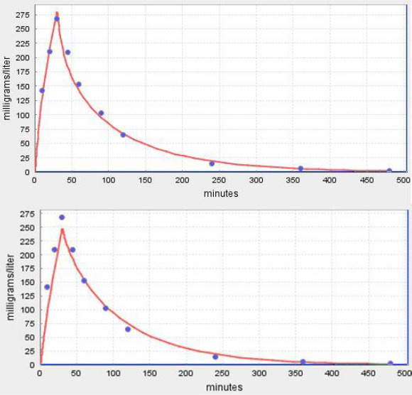 PKQuest PBPK pharmacokinetics (red line) for dicloxacillin following a 30 minute constant IV infusion. The top panel is with a capillary permeability limitation (fclrmuscle = 0.3) and the bottom panel is for an infinite permeability (fclrmuscle = 1).