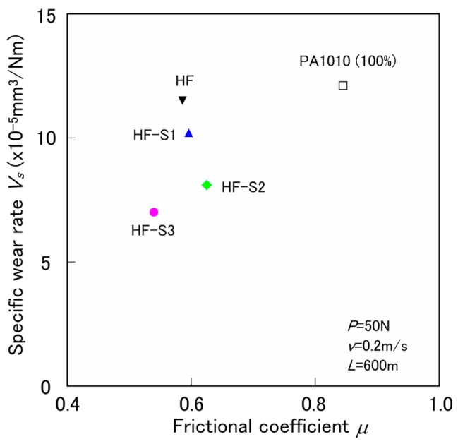 Tribological properties (P = 50 N, v = 0.2 m/s, and L = 600 m) of various surface-treated HF/PA1010 biomass composites.