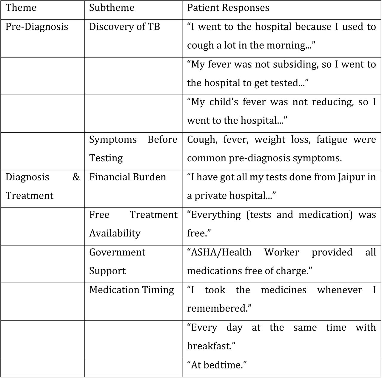 Thematic Matrix of Patient Experiences and Responses Throughout the TB Care Cascade