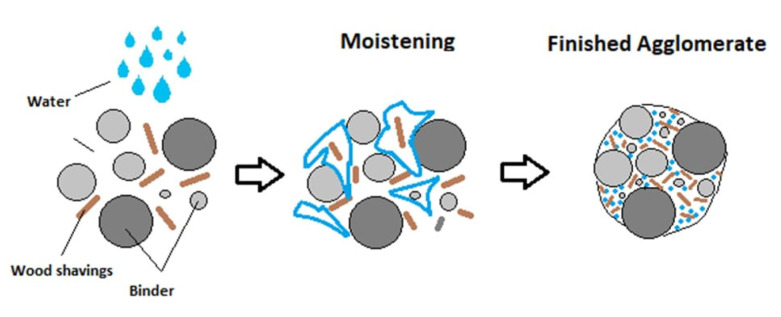 Schematic diagram of AA formation—granulation process [34].