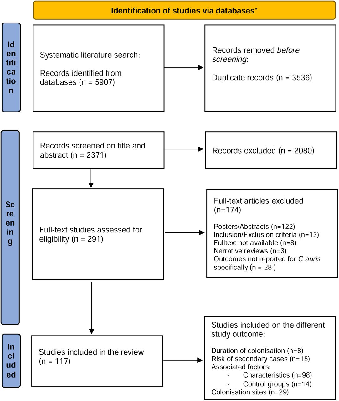 Flow diagram of search strategy and study inclusion. Adapted from (1). *Databases include Ovid Medline® and Epub Ahead of Print, Embase, Cochrane Database of Systematic Reviews, Cochrane Central Register of Controlled Trials, Web of Science and Epistemonikos.