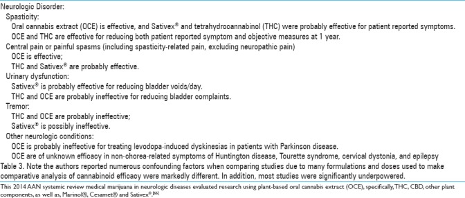 Conclusions from Subcommittee of the American Academy of Neurology (AAN) systematic review on medical marijuana in neurologic diseases published in 2014[66]