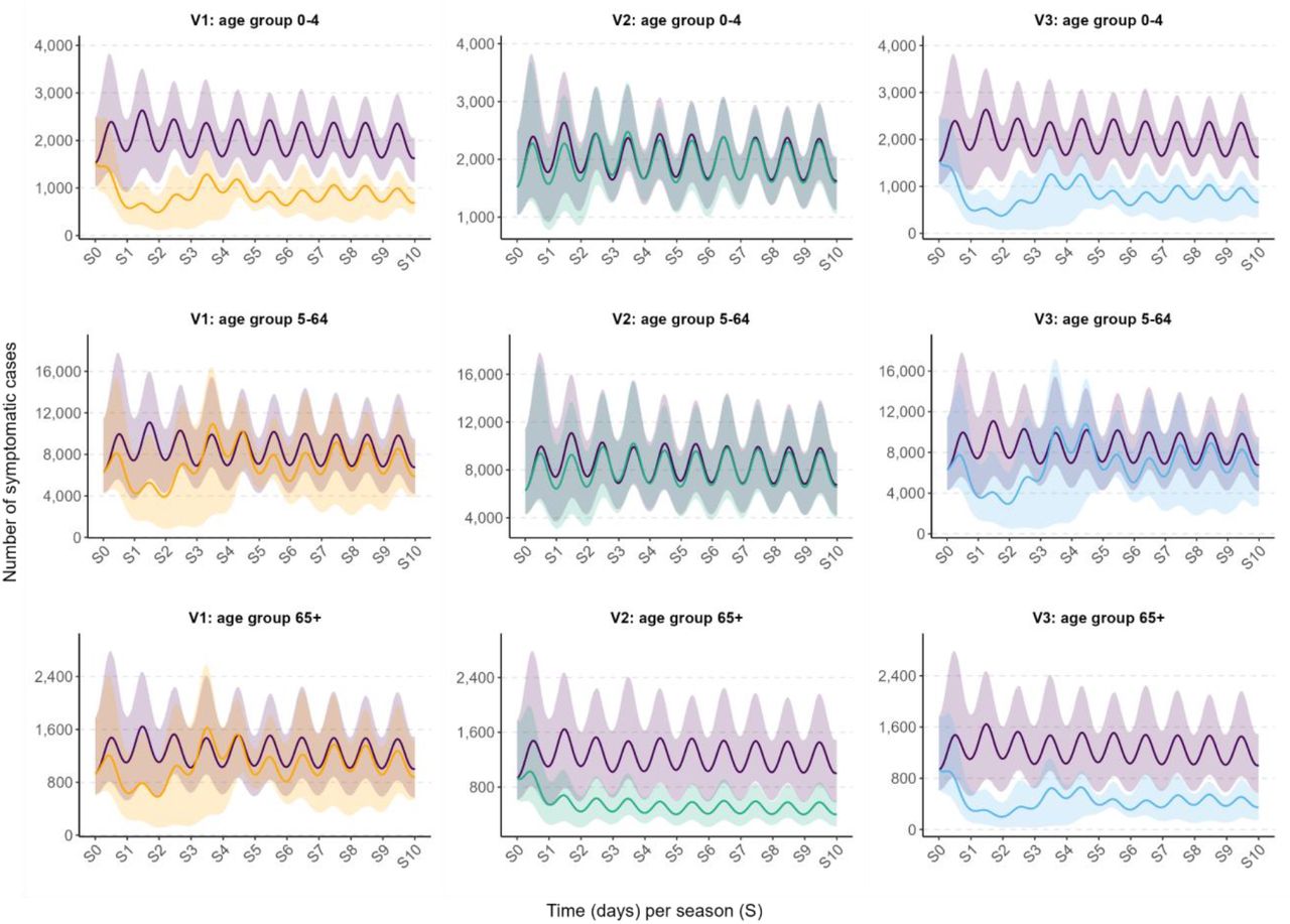Times series of symptomatic norovirus infections (mean and 95% CrI) by age groups and vaccination scenarios in England over 10 years. Colours denote vaccination strategy: orange is V1, green is V2, and blue is V3. No vaccination is shown in purple. First row plots the number of symptomatic cases in children aged 0-4 years; second row plots the number of symptomatic cases in individuals aged 5-64 years old; and third row plots the number of symptomatic cases in adults aged 65 years and older. Solid line indicates mean and shaded area the 95% CrI.
