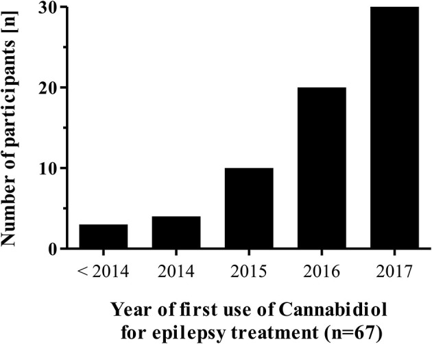 First year of Cannabidiol use for epilepsy treatment by individual participants (n = 67).