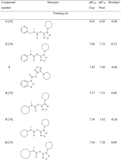 The investigated α/β-hydrolase domain containing 6 (ABHD6) inhibitors with their experimental and predicted pIC50 values