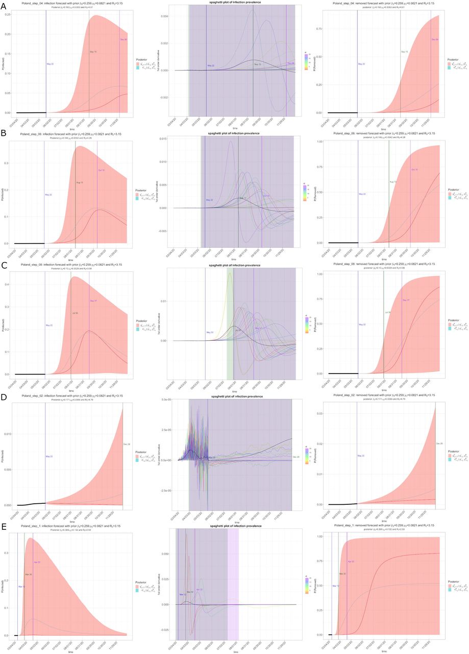 Forecasts of COVID-19 epidemic under different effects of preventive measures. A-C: predicted epidemiological trend according to changes in time-varying transmission rates; A: π(t) = 0.4; B: π(t) = 0.6; C: π(t) = 0.8. D and E are hypothetical epidemiological trends in case of D: maintaining strict prevention, π(t) = 0.2 and E: no any precautions introduced, π(t) = 1.0.A-E: on the left - forecast of a daily number of cases as a percentage of the population; on the right - forecast of a daily number of recoveries as a percentage of the population; in the middle - spaghetti plot, in which randomly selected MCMC draws of the first-order derivative of the posterior prevalence of infection.