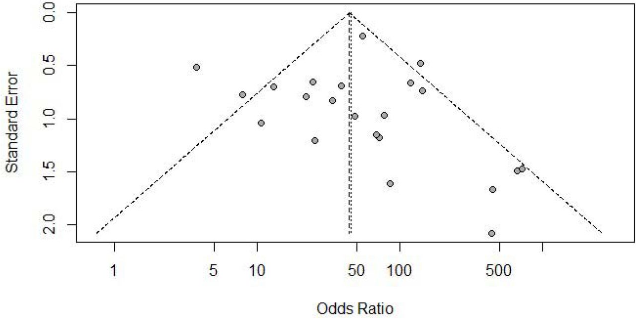 Symmetrical Funnel plot for Publication bias