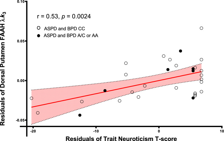 Dorsal putamen fatty acid amide hydrolase λk3 is correlated with trait neuroticism (T score) controlling for genotype in antisocial and borderline personality disorders.