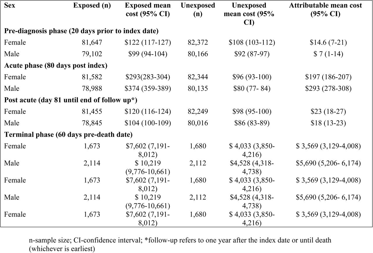 Phase-specific COVID-19 per-person costs (2023 CAD) stratified by sex
