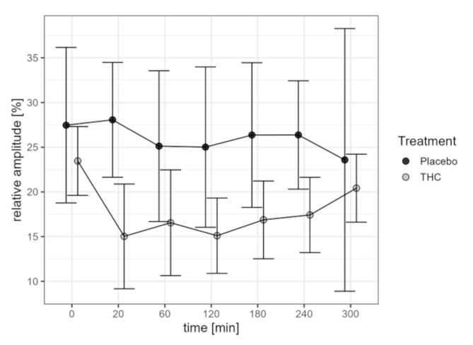 Relative amplitude in the placebo and THC group over time. Data reported are mean and 95% confidence intervals. Placebo: n = 4 for all time points; THC: baseline n = 14, 20 min n = 10, 60 min n = 7, 120 min n = 10, 180 min n = 13, 240 min n = 12, 300 min n = 13