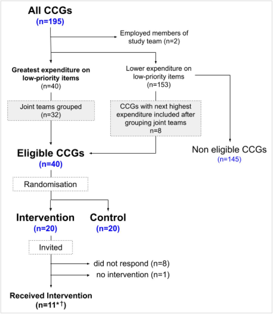participant flow.*The intervention was delivered to CCGs with joint teams covering 6 additional CCGs from the “non eligible” group. †two allocated CCGs were present at one intervention together, meaning 10 individual visits were conducted. CCG = Clinical Commissioning Group.