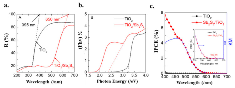 (a) Diffuse reflection spectrum of TiO2 (black) and Sb2S3/TiO2 (Red); (b) Tauc plots of TiO2 (black) and Sb2S3/TiO2 (red). The dashed lines show tangent lines near the edges of the plots, respectively, (c) Action spectra of IPCE of theTiO2 (black) and Sb2S3/TiO2 (red) electrode in a 0.1 M phosphate buffer solution of pH 6.0 at −0.3 V vs. Ag/AgCl. The insets show the magnified spectra near the edges.