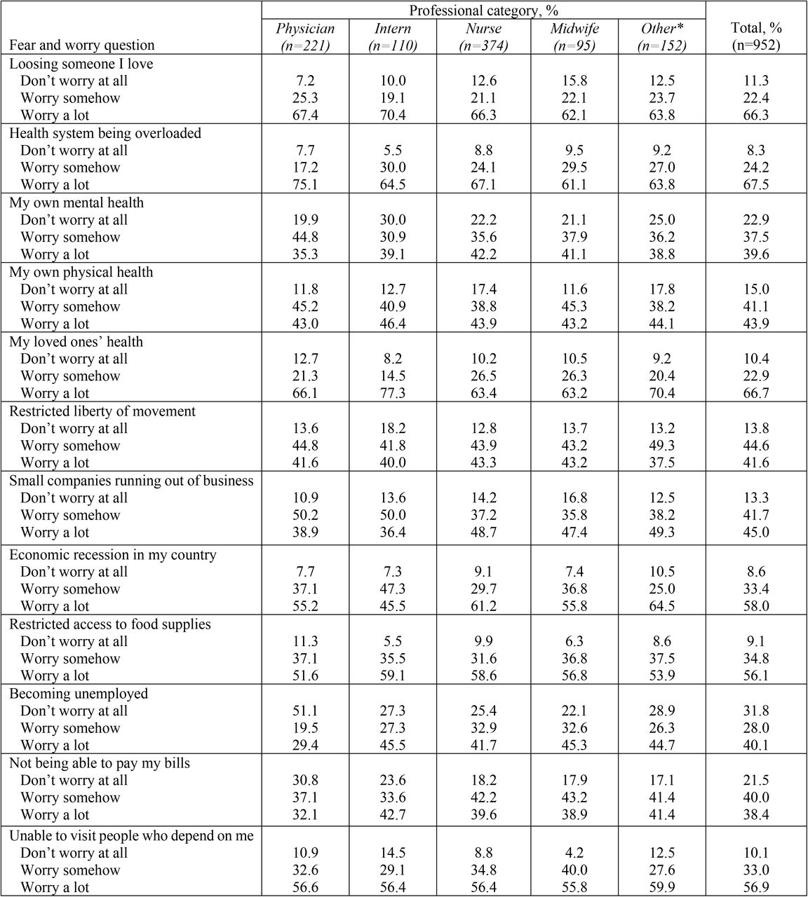 Healthcare professional’s fears and worries about COVID-19 crisis by hospital (n=12 items)