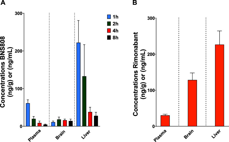 Biodistribution of BNS808 and rimonabant in plasma, brain, and liver following an acute oral administration. The accumulation of BNS808 (A) and rimonabant (B) in organs/plasma was evaluated by analyzing the drug levels in the plasma, brain, and liver for 1, 2, 4, and 8 h (for BNS808) and 1-h (for rimonabant) post-acute administration of 1 mg/kg PO to lean C57Bl/6 mice. Data represent the mean ± SEM of a minimum of 3 mice for each group.