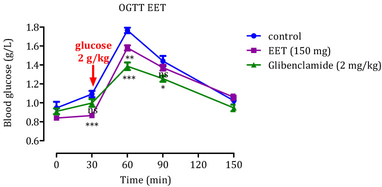 Impact of EET and glibenclamide on postprandial blood glucose level in healthy rats following glucose overload (2 g/kg). The values denote the means ± SEM (n = 6). Statistical significance is denoted as *** p < 0.001, ** p < 0.01, and * p < 0.05 when compared to the group under standard conditions. ns: no significance.