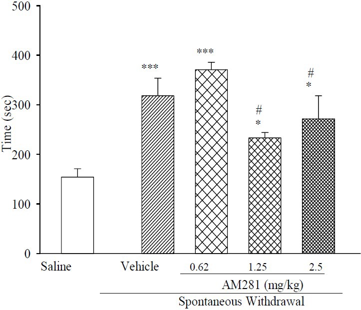 Effect of chronic administration of AM281 on duration of T1 (time required to achieve 20 s of object exploration in the first trial) in morphine dependent mice. In all vehicle groups n=6. Results are expressed as mean ± S.E.M. ***P<0.001 and *P<0.05 in comparison to normal saline, #P< 0.05 in comparison to vehicle.