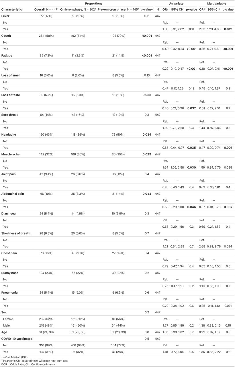 Prevalence of symptoms among PCR-confirmed SARS-CoV-2 infected adult patients during Omicron and pre-Omicron phases