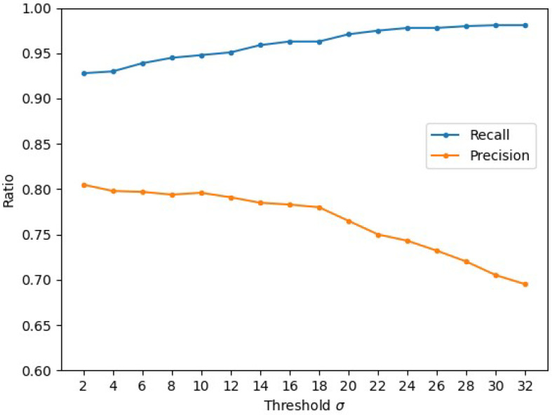 Precision and recall curves for different values of the threshold parameter σ.