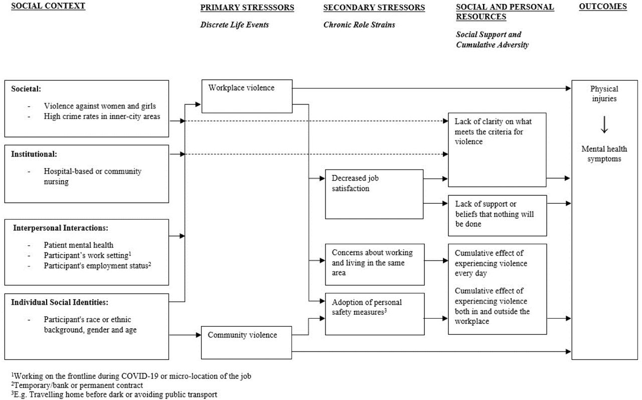 Conceptual stress process model of violence exposure for nurses