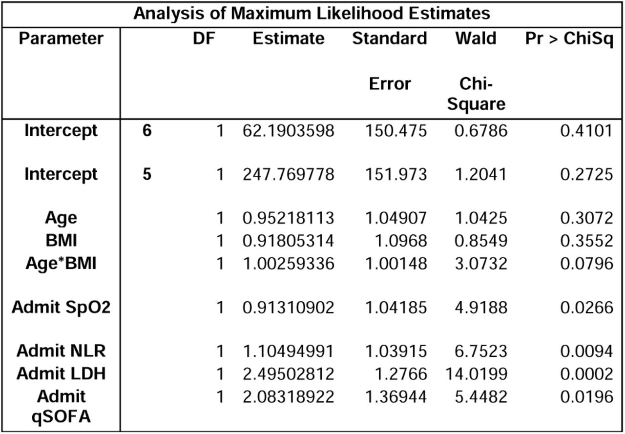 Ordinal Logistic Regression Analysis.