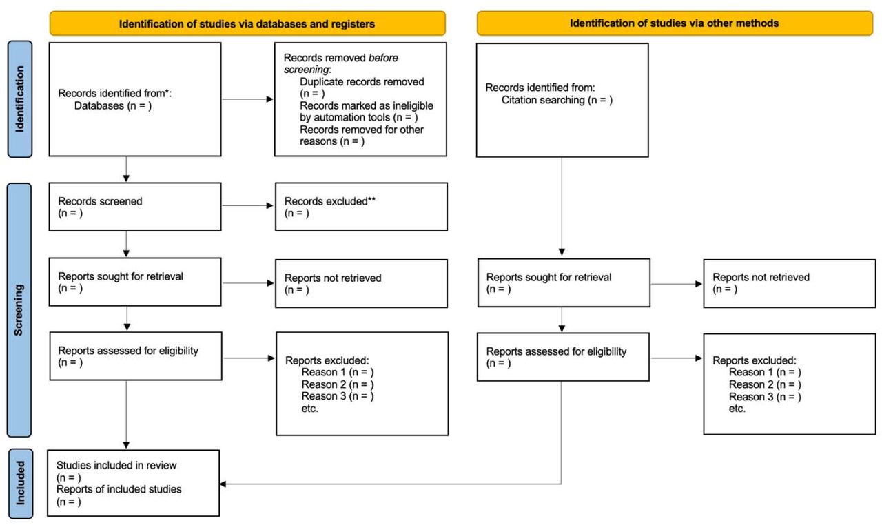 PRISMA flow diagram (37).*Consider, if feasible to do so, reporting the number of records identified from each database or register searched (rather than the total number across all databases/registers). **If automation tools were used, indicate how many records were excluded by a human and how many were excluded by automation tools. From: Page MJ, Moher D, Bossuyt PM, Boutron I, Hoffmann TC, Mulrow CD, Shamseer L, Tetzlaff JM, Akl EA, Brennan SE, Chou R, Glanville J, Grimshaw JM, Hróbjartsson A, Lalu MM, Li T, Loder EW, Mayo-Wilson E, McDonald S, McGuinness LA, Stewart LA, Thomas J, Tricco AC, Welch VA, Whiting P, McKenzie JE. PRISMA 2020 explanation and elaboration: updated guidance and exemplars for reporting systematic reviews. BMJ 2021;372:n160. doi: 10.1136/bmj.n160. For more information, visit: http://www.prisma-statement.org/.