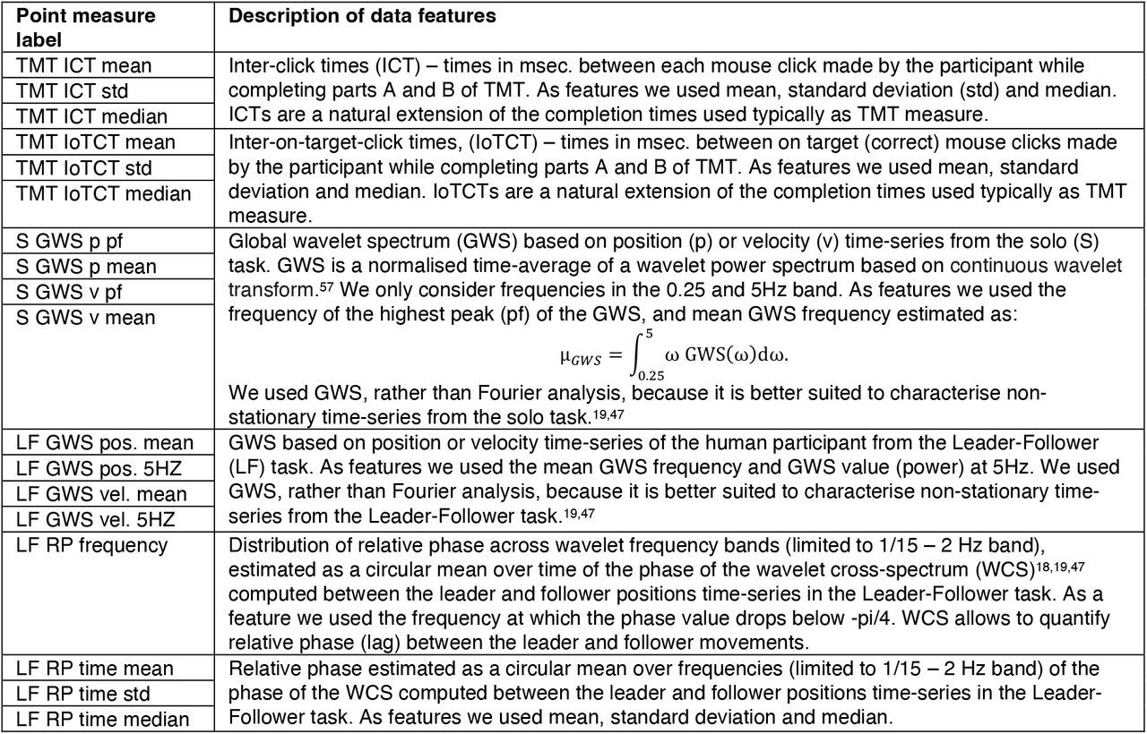 List of summary statistics (point) measures and data features used to estimate them.