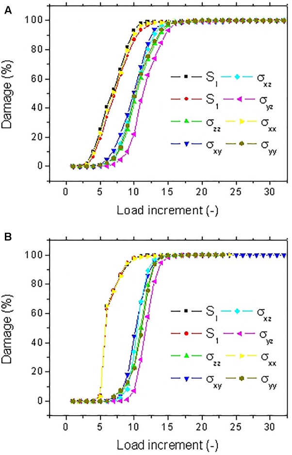 Predicted damage evolution for different stress criteria for a hemp elementary fiber with (A) a V-notch (FIV15) and (B) a U-notch (FU19).