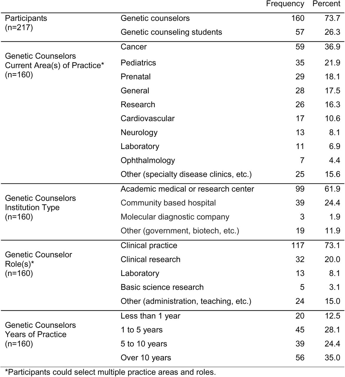 Participant Demographics