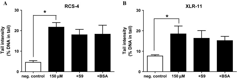 a, b Impact of rat liver S9 and bovine serum albumin (BSA) on SC-induced DNA migration in human lymphocytes. The cells were treated with solutions of the drugs (150 µM RCS-4 or XLR-11) with and without S9 mix or BSA (final protein concentration 0.3 mg/mL). After treatment of the cells, DNA migration was determined in SCGE experiments under standard condition. Bars represent means ± SDs of results obtained with tree cultures in parallel. From each culture, two slides were made and 50 cells were analyzed for comet formation per slide