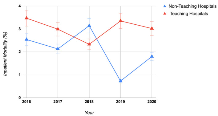 Comparison of inpatient mortality in acute cholangitis in teaching vs. non-teaching hospitals. National Inpatient Sample database (2016 - 2020).