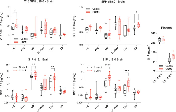 Sphingosine, sphinganine, and S1P at different brain sites. Box/scatter plots show concentrations of sphingoid bases (sphingosine and sphinganine) and phosphorylated sphingoid bases (S1P d18:1, S1P d18:0) in different brain regions and S1P in plasma. The boxes show the interquartile range; the line is the median; whiskers show minimum to maximum; scatters represent mice. Data were submitted to 2-way ANOVA (group X site) and subsequent post hoc t-tests comparing CUMS versus control. The asterisks show significant differences between CUMS and control (*P < 0.05, ** < 0.01, *** < 0.001, **** < 0.0001). Brain site abbreviations as in Fig. 6