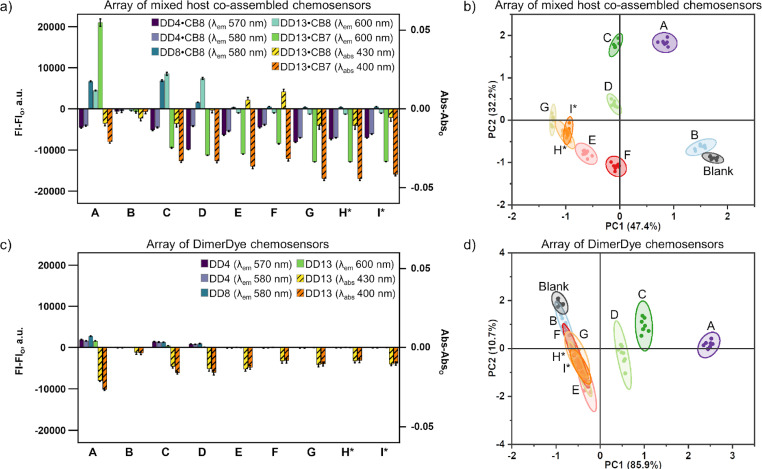 An array of mixed host co-assembled chemosensors provides data-rich responses that discriminate multi-component street drug samples. (a) An array of mixed host co-assembled chemosensors shows diverse response patterns of absorbance and fluorescence to multi-component street drug samples A–I. (b) PCA analysis using absorbance and fluorescence responses from DD4·CB8, DD8·CB8, DD13·CB8, and DD13·CB7. Samples contain [DD] = 10.5 μM, [CB] = 21 μM and [street drug sample] = 0.03 mg mL−1. (c) An array of DimerDye chemosensors shows similar response patterns of absorbance and fluorescence to multi-component street drug samples A–I. (d) DimerDye chemosensors on their own do not discriminate different multi-component street drug samples. Sensor array contains absorbance and fluorescence responses of DD4, DD8 and DD13. Samples contain [DD] = 10.5 μM and [drug] = 0.03 mg mL−1. PCA score plots show each sample set (n = 8) enclosed by 95% confidence ellipses. All samples are in NaH2PO4/Na2HPO4 (8.4 mM, pH 7.4) in H2O with 2% MeOH.