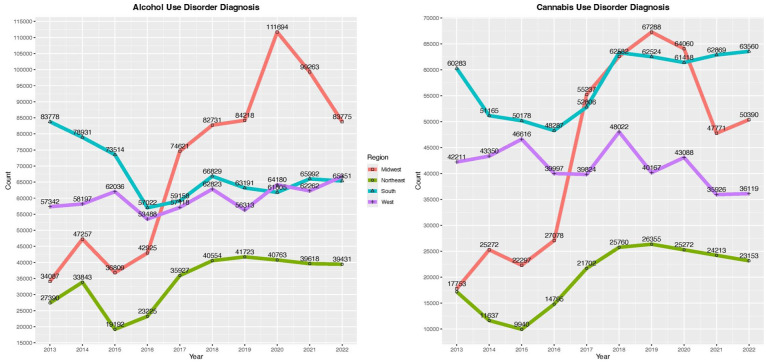 Annual regional counts in alcohol and cannabis use disorder diagnoses in mental health treatment 2013 to 2022.