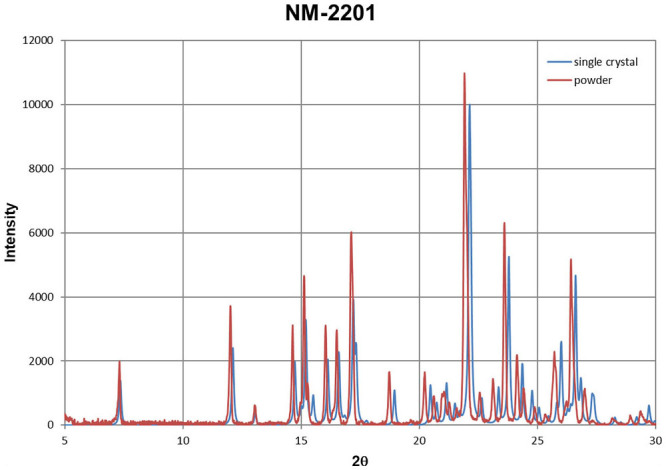 Powder diffraction patterns for NM-2201 obtained from single crystal data (blue) and powder sample (red).