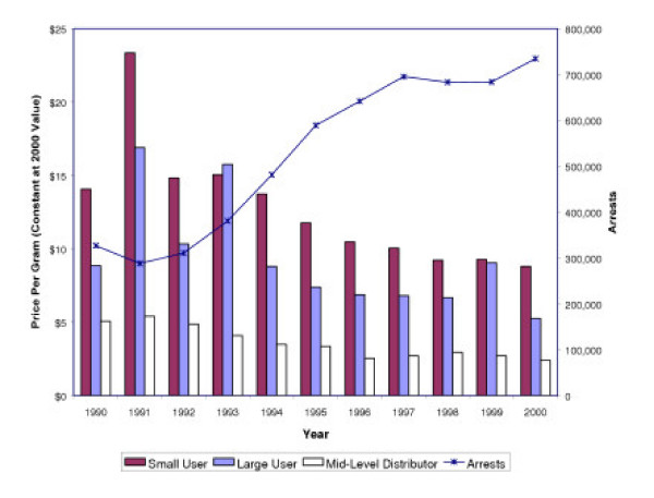 Trends in Marijuana Pricing and Law Enforcement – 1990 to 2000.