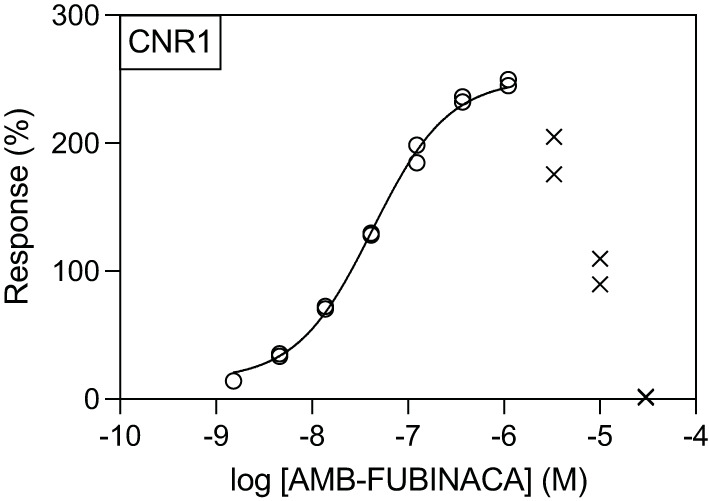 Effect of AMB-FUBINACA in β-arrestin recruitment in CB1-expressing cells. Activity of AMB-FUBINACA is shown with increasing concentration as well as the best fit curve. At concentrations above 1 μM, the response diminished, and this data was excluded from the curve fitting (crosses).