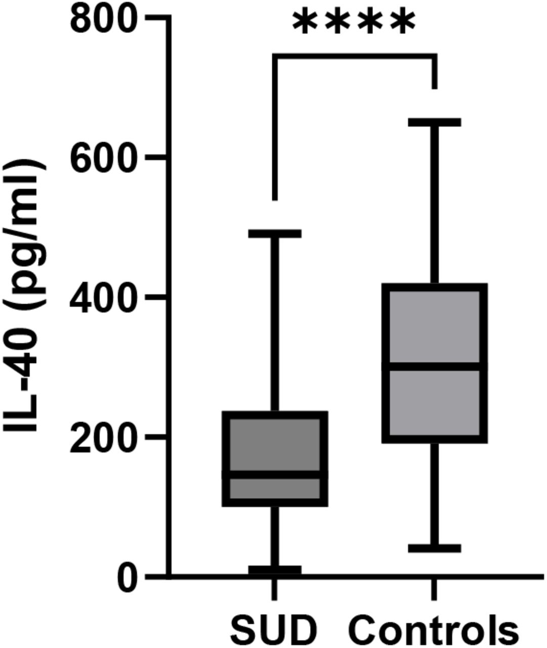 Plasma levels of interleukin-40 in SUD patients and controls